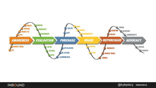 #Inbound15 - Technology Trends Changing Customer Behavior Presentation ...