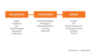 #INBOUND16@KYLEPLACY
ACQUISITION CONVERSION BRAND
Content
PR
Brand Enablement
Corporate Comms
Creative
Events
Digital
Traditional
Ads
Field Managers
Operations
Automation
Personas/Strategy
Messaging
Sales Enablement
Training
Retention
 