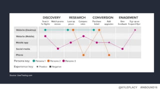 @KYLEPLACY@KYLEPLACY
#INBOUND16@KYLEPLACY
Source: UserTesting.com
 