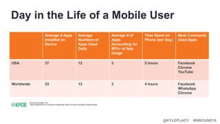 #INBOUND16@KYLEPLACY
Day in the Life of a Mobile User
Average # Apps
Installed on
Device
Average
Numbers of
Apps Used
Daily
Average # of
Apps
Accounting for
80%+ of App
Usage
Time Spent on
Phone (per Day)
Most Commonly
Used Apps
USA 37 12 3 5 hours Facebook
Chrome
YouTube
Worldwide 33 12 3 4 hours Facebook
WhatsApp
Chrome
 