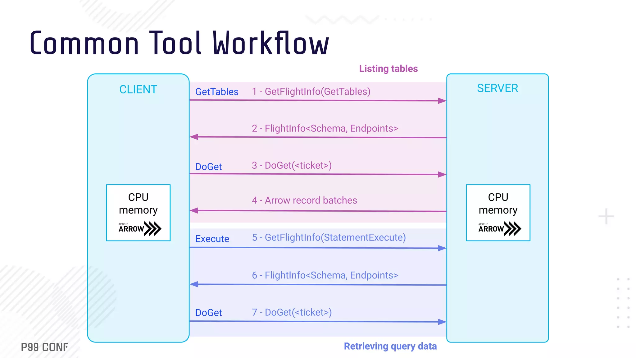 Common Tool Workﬂow SERVER 2 - FlightInfo<Schema, Endpoints> 1 - GetFlightInfo(GetTables) GetTables 4 - Arrow record batches 3 - DoGet(<ticket>) DoGet 6 - FlightInfo<Schema, Endpoints> 5 - GetFlightInfo(StatementExecute) Execute 7 - DoGet(<ticket>) DoGet CPU memory Listing tables Retrieving query data CLIENT CPU memory 