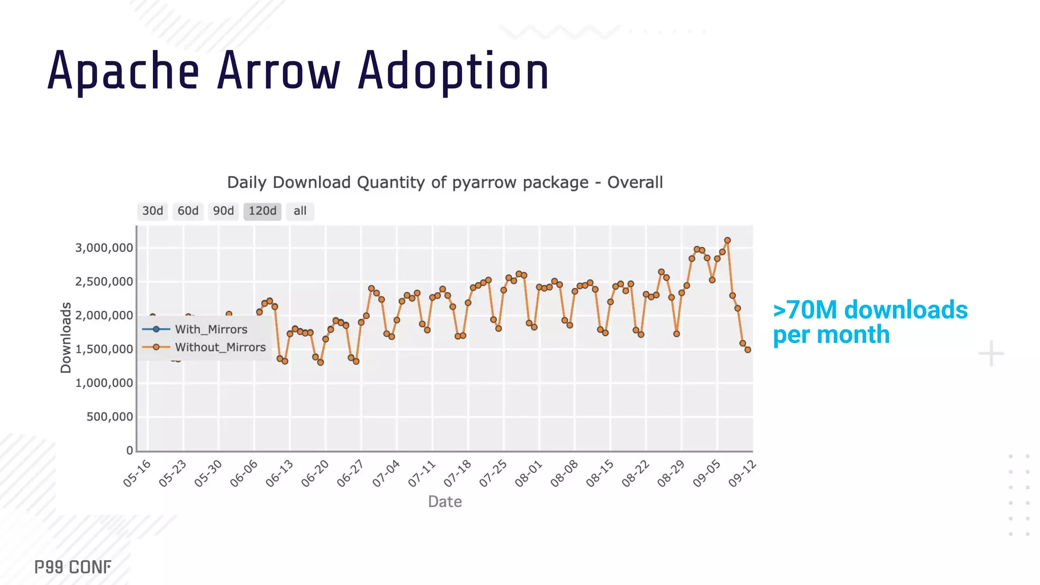 >70M downloads per month Apache Arrow Adoption 
