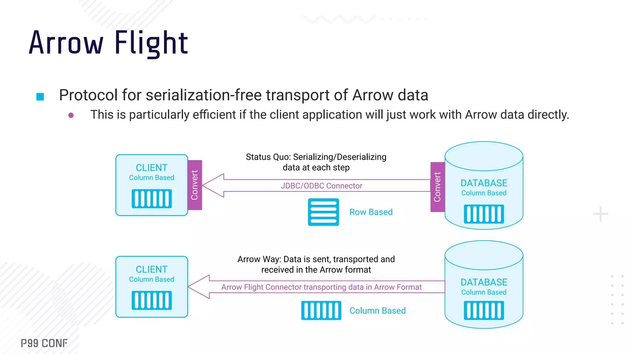 Arrow Way: Data is sent, transported and received in the Arrow format Arrow Flight ■ Protocol for serialization-free transport of Arrow data ● This is particularly eﬃcient if the client application will just work with Arrow data directly. DATABASE Column Based DATABASE Column Based Convert CLIENT Column Based Convert CLIENT Column Based JDBC/ODBC Connector Arrow Flight Connector transporting data in Arrow Format Status Quo: Serializing/Deserializing data at each step Row Based Column Based 