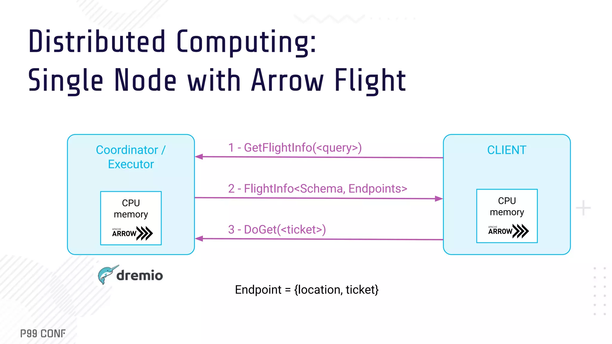 Distributed Computing: Single Node with Arrow Flight Coordinator / Executor CLIENT CPU memory 1 - GetFlightInfo(<query>) 2 - FlightInfo<Schema, Endpoints> 3 - DoGet(<ticket>) Endpoint = {location, ticket} CPU memory 