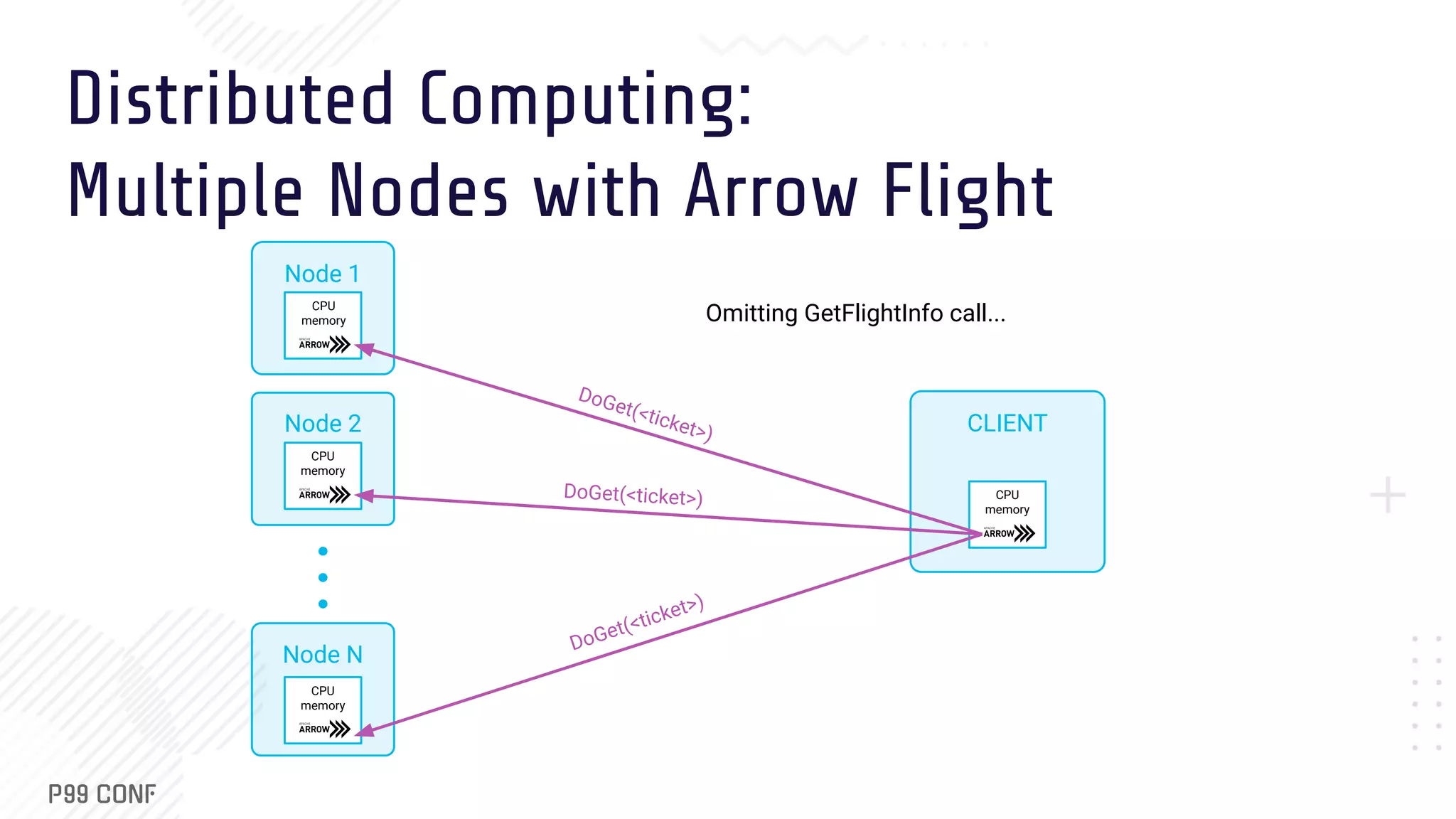 Distributed Computing: Multiple Nodes with Arrow Flight CLIENT Node 2 Node N Node 1 CPU memory CPU memory CPU memory CPU memory DoGet(<ticket>) DoGet(<ticket>) DoGet(<ticket>) Omitting GetFlightInfo call... 