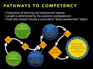 PAT H WAY S T O C O M P E T E N C Y
• Collections of learning and assessment objects
• Length is determined by the outcome (competency!)
• Final step should include a summative “direct assessment” object
L E A R N I N G
O B J E C T
( K N O W L E D G E ) :
U N D E R S TA N D I N G
C B E
COM P E T E N C Y :
"
D E S IG N I N G  
C B E OU TCOM E S
A N D
AS S E S S M E N T S
L E A R N I N G
O B J E C T ( S K I L L ) :
W R I T I N G
E F F E C T I V E
C B E L E A R N I N G
O U T C O M E S
L E A R N I N G
O B J E C T
( S K I L L ) :
D E S I G N I N G
A S S E S S M E N T S
F O R H I G H E R -
O R D E R
L E A R N I N G
O B J E C T
( K N O W L E D G E ) :
U N D E R S TA N D I N G
E F F E C T I V E C B E
L E A R N I N G
O U T C O M E S
Test
Test
Assess
Direct 
Assessment
Assess
 