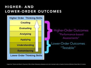 H I G H E R - A N D
L O W E R - O R D E R O U T C O M E S
• Image from “Rubrics and Bloom’s Taxonomy” Wiki at https://hillerspires.wikispaces.com/ and is licensed under a Creative Commons Attribution Share-Alike 3.0 License.
Lower-Order Outcomes
“Testable”
}
Higher-Order Outcomes
“Performance-based
Assessments”
}
 