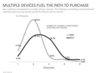 17.9%
68.4%
9.8%
3.9%
0.0%
9.3%
41.8%
38.3%
7.2%
3.4%
1 2 3 4 5
2002
2012
Source: Conlumino
Channels
% of Shoppers
MULTIPLE DEVICES FUEL THE PATH TO PURCHASE
Your customers are exposed to a number of your channels. The challenge is providing a consistent brand
experience but ensuring relevant content & utility to suit the channel.
NUMBER OF CHANNELS USED DURING
SHOPPING FOR FASHION
 