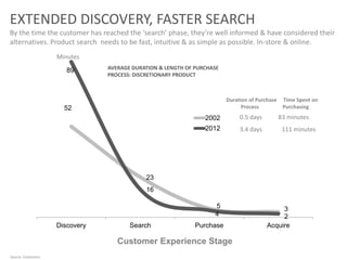 Source: Conlumino
52
23
5 3
89
16
4 2
Discovery Search Purchase Acquire
2002
2012
Duration of Purchase Time Spent on
Process Purchasing
0.5 days 83 minutes
3.4 days 111 minutes
Minutes
Customer Experience Stage
AVERAGE DURATION & LENGTH OF PURCHASE
PROCESS: DISCRETIONARY PRODUCT
EXTENDED DISCOVERY, FASTER SEARCH
By the time the customer has reached the ‘search’ phase, they’re well informed & have considered their
alternatives. Product search needs to be fast, intuitive & as simple as possible. In-store & online.
 
