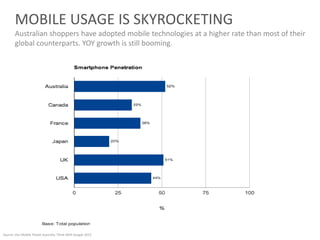 MOBILE USAGE IS SKYROCKETING
Australian shoppers have adopted mobile technologies at a higher rate than most of their
global counterparts. YOY growth is still booming.
Source: Our Mobile Planet Australia, Think With Google 2012
 