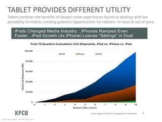 TABLET PROVIDES DIFFERENT UTILITY
Tablet combines the benefits of deeper richer experiences found on desktop with the
portability of mobile, creating powerful opportunities for retailers. In-store & out of store.
Source: Mary Meeker, Internet Trends 2012
 