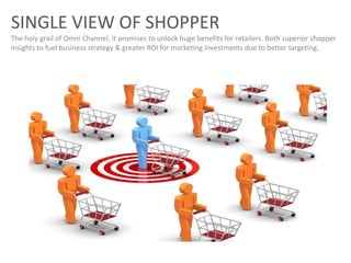 SINGLE VIEW OF SHOPPER
The holy grail of Omni Channel, it promises to unlock huge benefits for retailers. Both superior shopper
insights to fuel business strategy & greater ROI for marketing investments due to better targeting.
 