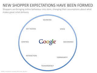 24/7 ACCESS
SOURCING
SPEED
ABUDNANCE
COMMUNITY
TRANSPARENCY
INTERACTION
CONTROL
NEW SHOPPER EXPECTATIONS HAVE BEEN FORMED
Shoppers are bringing online behaviour into store, changing their assumptions about what
makes great retail delivery
SOURCE: Cisco Business Consulting, Retail Group. May 2011
 