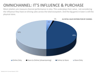 OMNICHANNEL: IT’S INFLUENCE & PURCHASE
     Most retailers are measure channel performance in silos. This underplays their value, not considering
     the influence they have on driving sales across the total ecosystem. And the big game in town is still the
     physical store.

                                                                         1%         AU RETAIL SALES DISTRIBUTION BY CHANNEL
                                                                 4%




                                   50%
                                                                                                 45%




                         Online Only     Store to Online (showrooming)        Online to Store       Store Only




Adapted from Forrester Research, 2012
 