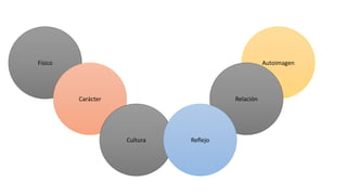 Físico
Carácter
Cultura
Autoimagen
Relación
Reflejo
 