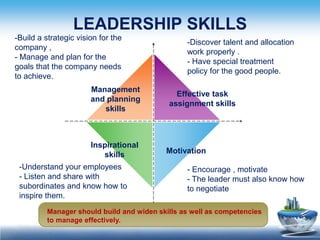 LEADERSHIP SKILLS
-Build a strategic vision for the
                                                -Discover talent and a...