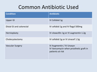 Common Antibiotic Used
Condition Antibiotic
Upper GI IV Cefobid 1g
Distal GI and colorectal IV cefobid 1g and IV flagyl 500mg
Hernioplasty IV cloxacillin 1g or IV augmentin 1.2g
Cholecystectomy IV cefobid 1g or IV zinacef 1.5g
Vascular Surgery IV Augmentin / IV Unasyn
IV Vancomycin when prosthetic graft in
patients at risk
 