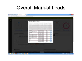 Overall Manual Leads 
 