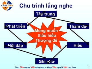 Chu trình lắng nghe Tập trung Tham dự Hiểu Ghi nhớ Hồi đáp Phát triển Mong muốn thấu hiểu Thượng đế 
