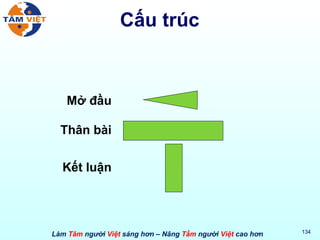 Cấu trúc Mở đầu Thân bài Kết luận 
