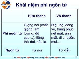 Khái niệm phi ngôn từ Hữu thanh Vô thanh Phi ngôn từ Giọng nói (chất giọng, âm lượng, độ cao…), tiếng thở dài, kêu la Điệu bộ, dáng vẻ, trang phục, nét mặt, ánh mắt, di chuyển, mùi… Ngôn từ Từ nói Từ viết 