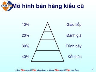 Mô hình bán hàng kiểu cũ 10% Giao tiếp 20% Đánh giá 30% Trình bày 40% Kết thúc 