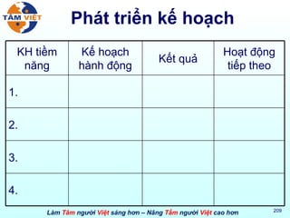 Phát triển kế hoạch KH tiềm năng Kế hoạch hành động Kết quả Hoạt động tiếp theo 1. 2. 3. 4. 