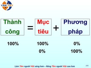 Thành công Mục tiêu Phương pháp = + 100% 100% 0% 0% 100% 
