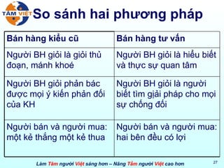 So sánh hai phương pháp Bán hàng kiểu cũ Bán hàng tư vấn  Người BH giỏi là giỏi thủ đoạn, mánh khoé Người BH giỏi là hiểu biết và thực sự quan tâm  Người BH giỏi phản bác được mọi ý kiến phản đối của KH Người BH giỏi là người biết tìm gịải pháp cho mọi sự chống đối  Người bán và người mua: một kẻ thắng một kẻ thua Người bán và người mua: hai bên đều có lợi 