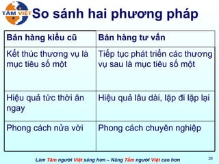 So sánh hai phương pháp Bán hàng kiểu cũ Bán hàng tư vấn  Kết thúc thương vụ là mục tiêu số một Tiếp tục phát triển các thương vụ sau là mục tiêu số một Hiệu quả tức thời ăn ngay Hiệu quả lâu dài, lặp đi lặp lại Phong cách nửa vời Phong cách chuyên nghiệp 