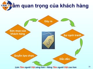Tầm quan trọng của khách hàng Sức mua của khách hàng Gây ra Sự cạnh tranh Dẫn đến Quyền lựa chọn 