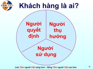 Khách hàng là ai? Người quyết định Người  thụ hưởng Người  sử dụng 
