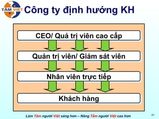 Công ty định hướng KH Nhân viên trực tiếp Khách hàng Quản trị viên/ Giám sát viên CEO/ Quả trị viên cao cấp 