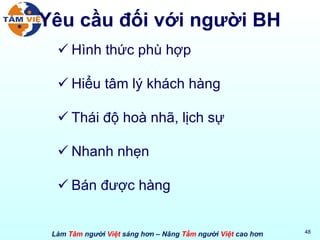 Yêu cầu đối với người BH Hình thức phù hợp Hiểu tâm lý khách hàng Thái độ hoà nhã, lịch sự Nhanh nhẹn Bán được hàng 