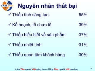 Nguyên nhân thất bại Thiếu tính sáng tạo 55% Kế hoạch, tổ chức tồi 39% Thiếu hiểu biết về sản phẩm 37% Thiếu nhiệt tình 31% Thiếu quan tâm khách hàng 30% 