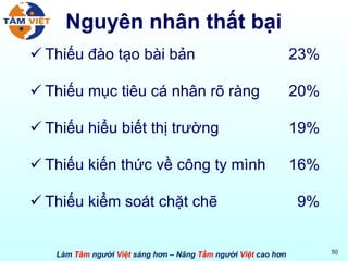 Nguyên nhân thất bại Thiếu đào tạo bài bản 23% Thiếu mục tiêu cá nhân rõ ràng 20% Thiếu hiểu biết thị trường 19% Thiếu kiến thức về công ty mình 16% Thiếu kiểm soát chặt chẽ     9% 