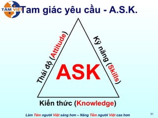 Tam giác yêu cầu - A.S.K. ASK Kiến thức ( Knowledge ) Kỹ năng ( Skills ) Thái độ ( Attitude ) 