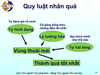 Quy luật nhân quả Vùng thoải mái Tự hình dung Tự đánh giá về mình Lý tưởng hóa Cố gắng sống theo những điều tốt nhất Tự hài lòng Bạn thích mình như thế nào Thành quả tốt nhất 