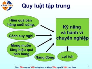 Quy luật tập trung Kỹ năng  và hành vi  chuyên nghiệp Hiệu quả bán  hàng cuối cùng. Mong muốn  tăng hiệu quả bán hàng Năng động Lợi ích Cách suy nghĩ 
