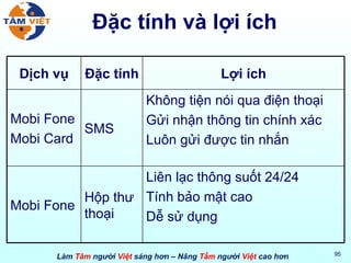 Đặc tính và lợi ích Dịch vụ Đặc tính Lợi ích Mobi Fone Mobi Card SMS Không tiện nói qua điện thoại Gửi nhận thông tin chính xác Luôn gửi được tin nhắn Mobi Fone Hộp thư thoại Liên lạc thông suốt 24/24 Tính bảo mật cao Dễ sử dụng 