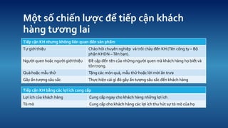 M?t s? chi?n l??c ?? ti?p c?n khch hng t??ng lai 
Ti?p c?n KH nh?ng kh?ng lin quan ??n s?n ph?m 
T? gi?i thi?u 
Cho h?i chuyn nghi?p v tr?i ch?y ??n KH (Tn c?ng ty C B? ph?n KHDN C Tn b?n). 
Ng??i quen ho?c ng??i gi?i thi?u 
?? c?p ??n tn c?a nh?ng ng??i quen m khch hng h? bi?t v t?n tr?ng. 
Qu ho?c m?u th? 
T?ng cc mn qu, m?u th? ho?c l?i m?i ?n tr?a 
G?y ?n t??ng s?u s?c 
Th?c hi?n ci g ? g?y ?n t??ng s?u s?c ??n khch hng 
Ti?p c?n KH b?ng cc l?i ch cung c?p 
L?i ch c?a khch hng 
Cung c?p ngay cho khch hng nh?ng l?i ch 
T m 
Cung c?p cho khch hng cc l?i ch thu ht s? t m c?a h?  