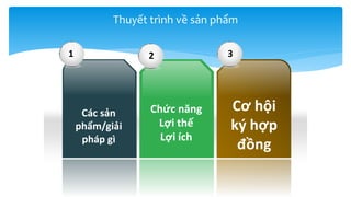1 
2 
3 
Cc s?n ph?m/gi?i php g 
Ch?c n?ng 
L?i th? 
L?i ch 
C? h?i k? h?p ??ng 
Thuy?t trnh v? s?n ph?m  