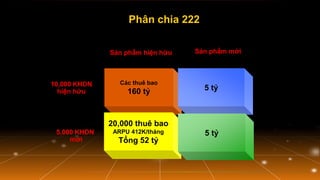 Cc thu bao 
160 t? 
20,000 thu bao 
ARPU 412K/thng 
T?ng 52 t? 
5 t? 
5 t? 
S?n ph?m hi?n h?u 
S?n ph?m m?i 
10,000 KHDN 
hi?n h?u 
5,000 KHDN 
m?i 
Ph?n chia 222  
