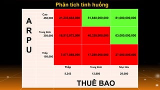 Ph?n tch tnh hu?ng 
21,233,664,000 
51,840,000,000 
81,000,000,000 
Cao 
A R P U 
450,000 
16,515,072,000 
40,320,000,000 
63,000,000,000 
Trung bnh 
350,000 
7,077,888,000 
17,280,000,000 
27,000,000,000 
Th?p 
150,000 
Th?p 
Trung bnh 
M?c tiu 
5,243 
12,800 
20,000 
THU? BAO  