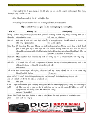 Kỹ năng đàm phán                                                                             Page 30 of 35



     - Ngơn ngữ là vấn đề quan trọng để liên kết giữa các nền văn hĩa và giữa những người đàm phán,
nhưng nĩ cũng cĩ thể là rào cản.

       - Cẩn thận về ngơn ngữ cử chỉ và ý nghĩa kèm theo.

       - Với những nền văn hĩa khác nhau cần cĩ những kiểu đàm phán khác nhau.

                    Một số khác biệt cơ bản giữa văn hĩa phương đơng và phương Tây.

  Vấn đề                    Phương Tây                                    Phương Đơng
Phong tục Chú trọng tới các quyền, mục đích, ý muốn Chú trọng tới tính cộng đồng, cái riêng được coi là
tập quán  riêng của từng người                      một phần của cái chung.
Đổi mới      Coi trọng ý nghĩ mới, cách thực hiện tốt Coi trọng phong tục, tính kế thừa và sự duy trì cấu
             nhất cơng việc đang làm                  trúc xã hội hiện tại
Năng động Cĩ tính năng động cao. Khơng cần thiết Ít năng động hơn. Những người đồng sự kinh doanh
          phải cĩ mối quan hệ cá nhân đậm đà và cĩ khuynh hướng buơn bán với nhau lâu dài và
          vững chắc mới được coi là tiền đề cho giao thường khoan dung cho nhau những khuyết điểm của
          dịch                                       người kia (ở một mức độ nhất định)
Diễn cảm     Mạnh dạn biểu hiện cảm xúc một cách tự Thường hay bộc lộ cảm xúc mạnh ở nơi cơng cộng
             nhiên
Đối chất     Việc thách thức, đối chất và ngạo mạn là Hợp tác đạt mục tiêu chung và tránh mọi hành vi làm
             những điều thuộc về bản chất trong nhiều mất mặt
             mối quan hệ
Mất uy tín Sau khi thua trận ( mất uy tín), vẫn cĩ thể “Mất mặt” là một điều hết sức xấu và tổn hại tới cơng
           hành động bình thường                       việc sau này.
Quan điểm Việc quyết định cĩ khuynh hướng dựa vào Việc quyết định cĩ xu hướng vào trực giác
đối với số tính hợp lý và dựa trên cơ sở các số liệu
liệu       tổng quát
Cách      suy Bắt đầu từ việc quan sát sự vật xung quanh Bắt đầu với những nguyên lý chung của hành động và
nghĩ          và thận trọng rút ra một nguyên lý hành được gắn vào các tình huống. Đĩ là kiểu suy nghĩ “ từ
              động cho một tình huống cụ thể. Đĩ là kiểu trên xuống”
              suy nghĩ “từ dưới lên”
Người đàm Người đàm phán thường là một ủy viên Người chủ cơng ty thường là người đàm phán
phán      điều hành của cơng ty
 