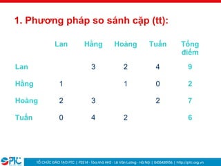 16
1. Phương pháp so sánh cặp (tt):
Lan Hằng Hoàng Tuấn Tổng
điểm
Lan 3 2 4 9
Hằng 1 1 0 2
Hoàng 2 3 2 7
Tuấn 0 4 2 6
 