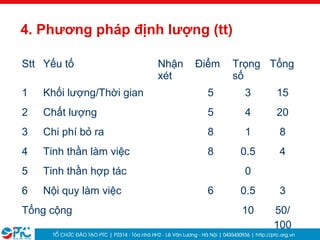 20
4. Phương pháp định lượng (tt)
Stt Yếu tố Nhận
xét
Điểm Trọng
số
Tổng
1 Khối lượng/Thời gian 5 3 15
2 Chất lượng 5 4 20
3 Chi phí bỏ ra 8 1 8
4 Tinh thần làm việc 8 0.5 4
5 Tinh thần hợp tác 0
6 Nội quy làm việc 6 0.5 3
Tổng cộng 10 50/
100
 