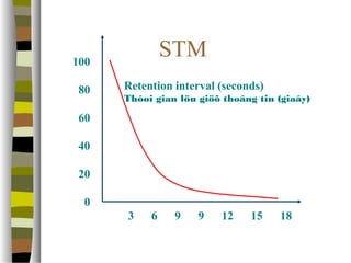 100 
80 
60 
40 
20 
0 
STM 
Retention interval (seconds) 
Thôøi gian löu giöõ thoâng tin (giaây) 
3 6 9 9 12 15 18 
 
