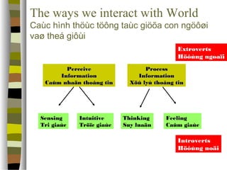 The ways we interact with World 
Caùc hình thöùc töông taùc giöõa con ngöôøi 
vaø theá giôùi 
PPeerrcceeiivvee 
IInnffoorrmmaattiioonn 
CCaaûûmm nnhhaaäänn tthhooâânngg ttiinn 
PPrroocceessss 
IInnffoorrmmaattiioonn 
Extroverts 
Höôùng ngoaïi 
XXööûû llyyùù tthhooâânngg ttiinn 
Sensing 
Tri giaùc 
Intuitive 
Tröïc giaùc 
Thinking 
Suy luaän 
Feeling 
Caûm giaùc 
Introverts 
Höôùng noäi 
 