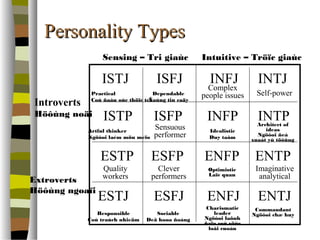 PPeerrssoonnaalliittyy TTyyppeess 
Sensing – Tri giaùc Intuitive – Tröïc giaùc 
Practical 
Coù ñaàu oùc thöïc teá 
Introverts 
Höôùng noäi 
Artful thinker 
Ngöôøi laém möu meïo 
Extroverts 
Höôùng ngoaïi 
ISTJ ISFJ INFJ INTJ 
Dependable 
Ñaùng tin caäy 
Complex 
people issues Self-power 
ISTP ISFP INFP INTP 
Sensuous 
performer Idealistic 
Duy taâm 
Architect of 
ideas 
Ngöôøi ñeà 
xuaát yù töôûng 
ESTP ESFP ENFP ENTP 
Quality 
workers 
Clever 
performers 
Optimistic 
Laïc quan 
Imaginative 
analytical 
ESTJ ESFJ ENFJ ENTJ 
Responsible 
Coù traùch nhieäm 
Sociable 
Deã hoøa ñoàng 
Charismatic 
leader 
Ngöôøi laõnh 
ñaïo coù söùc 
loâi cuoán 
Commandant 
Ngöôøi chæ huy 
 